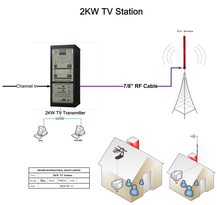 FMUSER 2KW TV Transmitter + Slot Antenna + 50meters Coaxial Cable Complete Set for a TV Station
